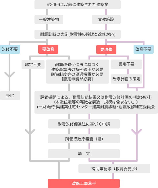 判定フロー